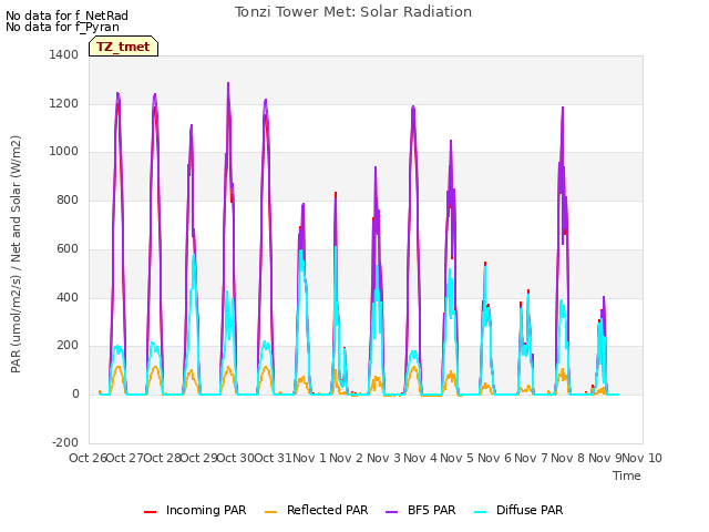 plot of Tonzi Tower Met: Solar Radiation