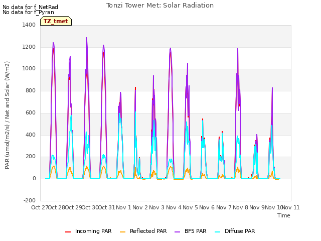 plot of Tonzi Tower Met: Solar Radiation