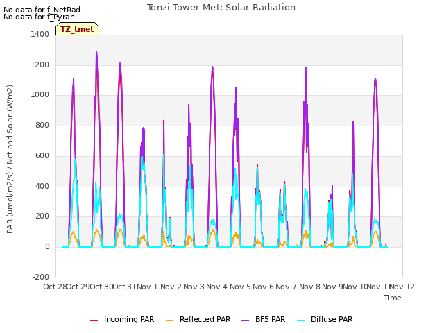plot of Tonzi Tower Met: Solar Radiation
