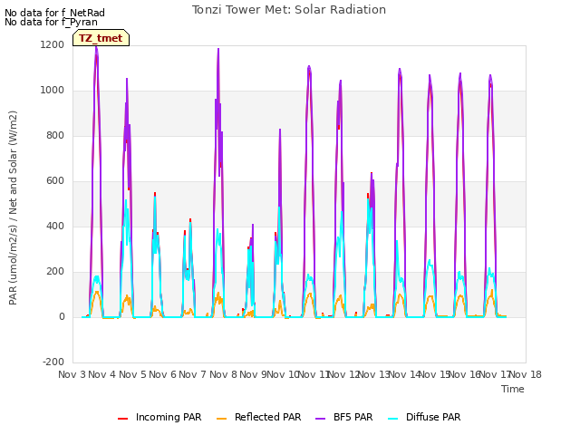 plot of Tonzi Tower Met: Solar Radiation