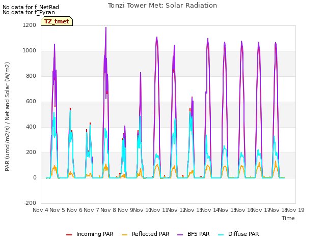 plot of Tonzi Tower Met: Solar Radiation