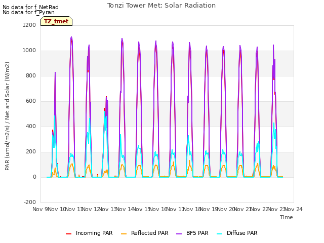 plot of Tonzi Tower Met: Solar Radiation