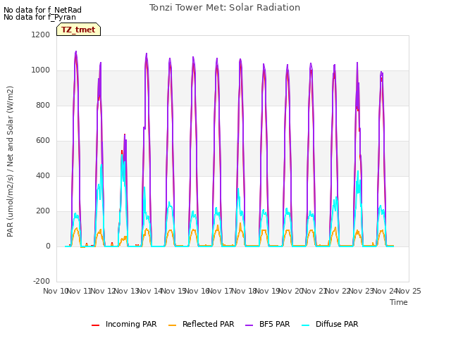 plot of Tonzi Tower Met: Solar Radiation