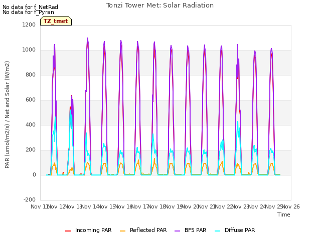 plot of Tonzi Tower Met: Solar Radiation