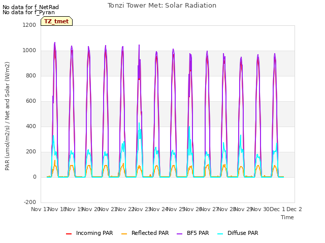 plot of Tonzi Tower Met: Solar Radiation