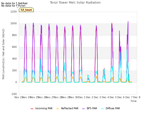 plot of Tonzi Tower Met: Solar Radiation