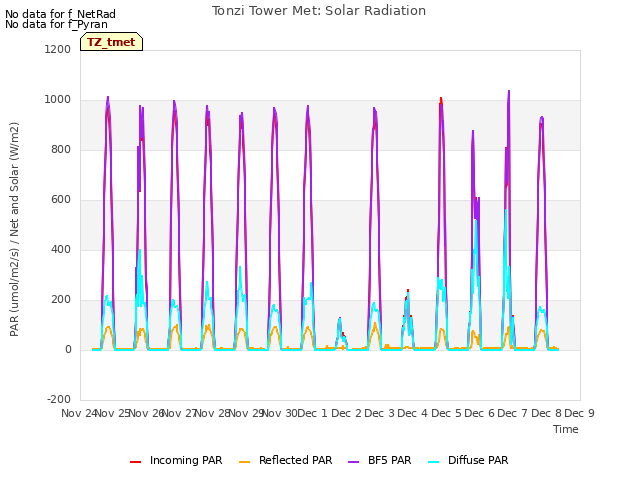 plot of Tonzi Tower Met: Solar Radiation