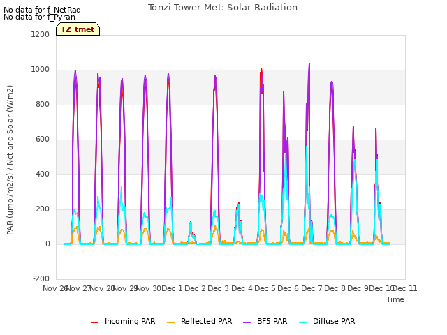 plot of Tonzi Tower Met: Solar Radiation