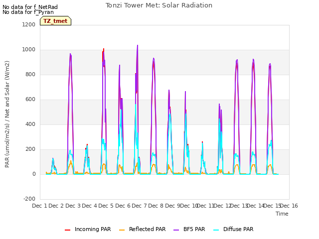 plot of Tonzi Tower Met: Solar Radiation