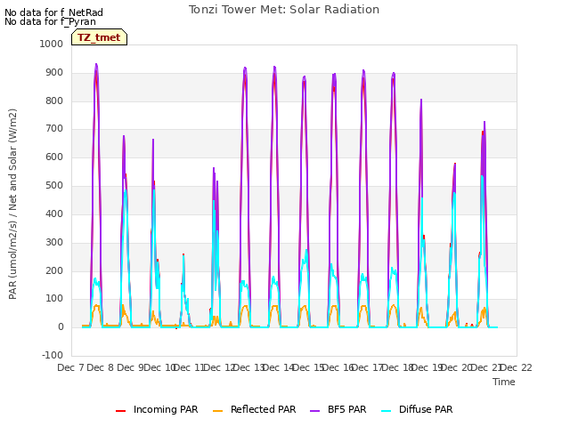 plot of Tonzi Tower Met: Solar Radiation