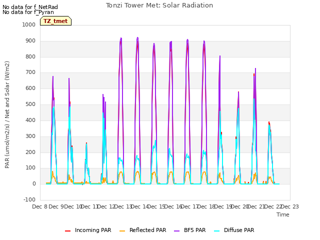 plot of Tonzi Tower Met: Solar Radiation