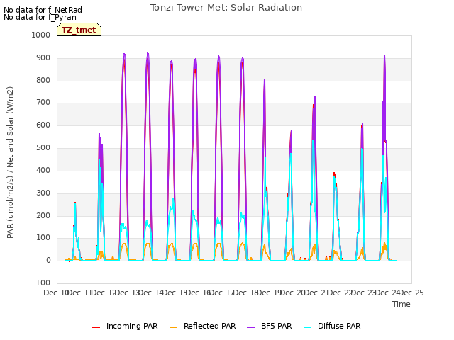 plot of Tonzi Tower Met: Solar Radiation