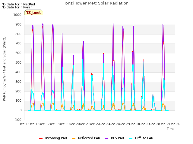 plot of Tonzi Tower Met: Solar Radiation