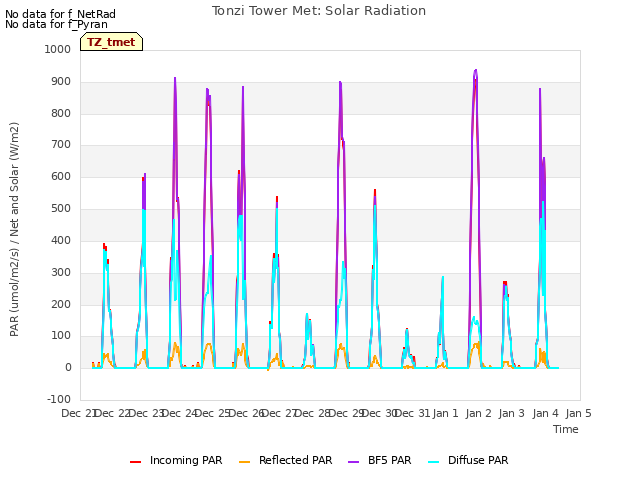 plot of Tonzi Tower Met: Solar Radiation