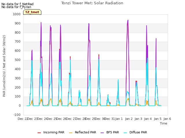 plot of Tonzi Tower Met: Solar Radiation