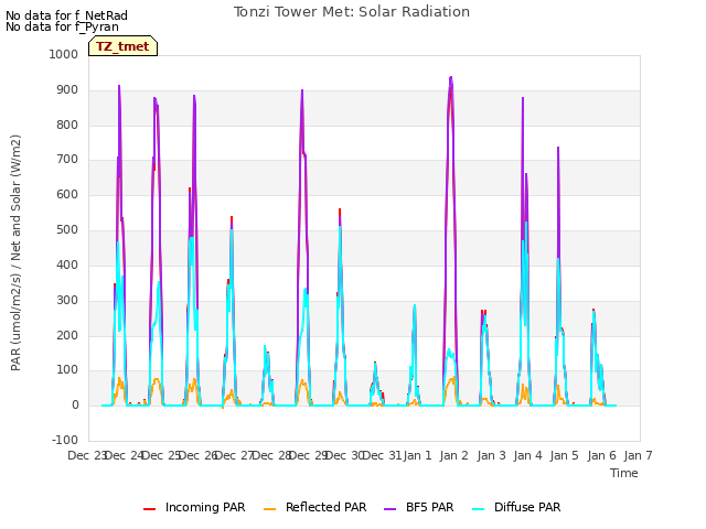 plot of Tonzi Tower Met: Solar Radiation