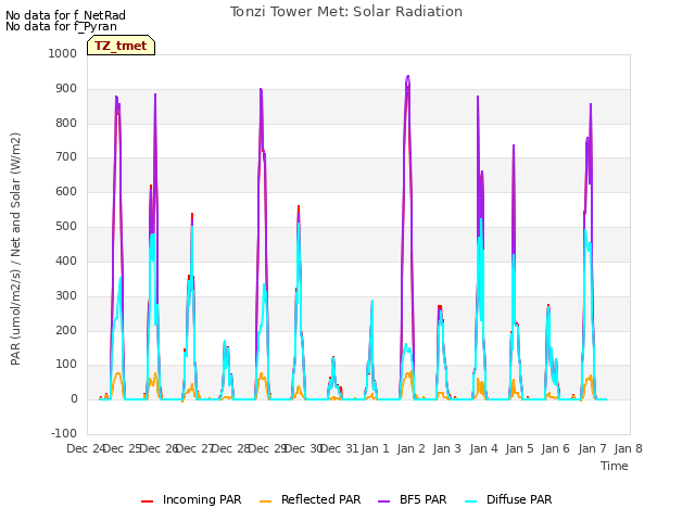 plot of Tonzi Tower Met: Solar Radiation