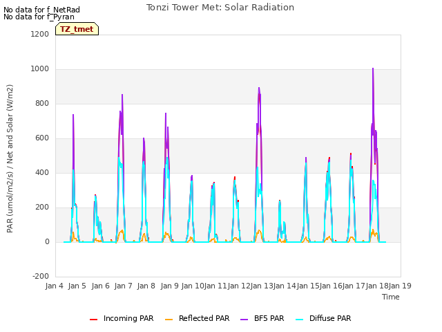 plot of Tonzi Tower Met: Solar Radiation