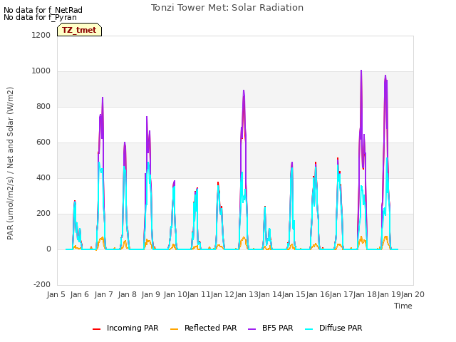 plot of Tonzi Tower Met: Solar Radiation