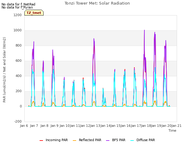 plot of Tonzi Tower Met: Solar Radiation
