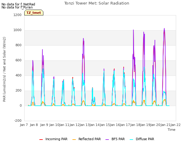 plot of Tonzi Tower Met: Solar Radiation