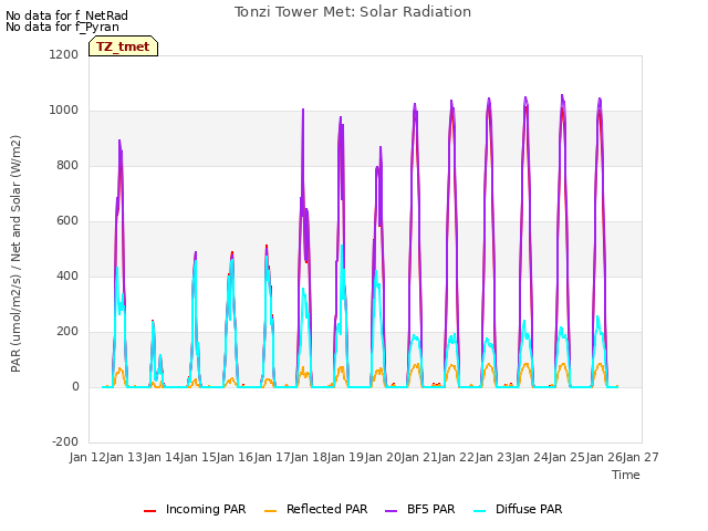 plot of Tonzi Tower Met: Solar Radiation