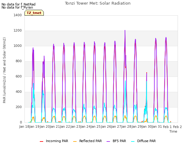 plot of Tonzi Tower Met: Solar Radiation