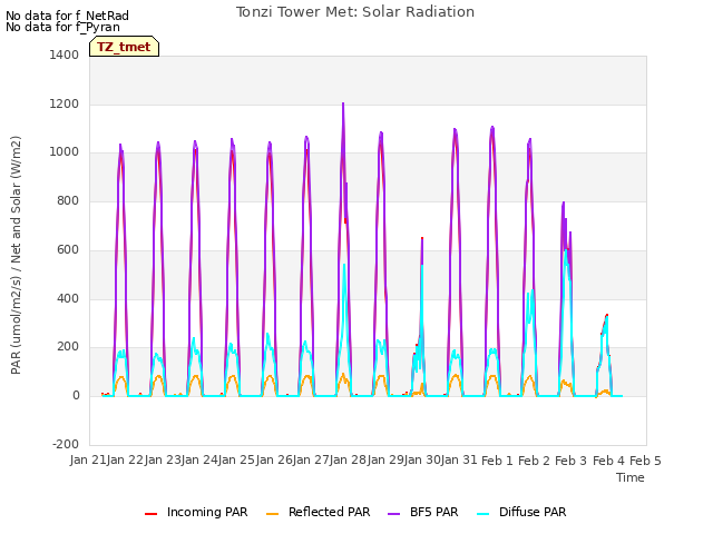 plot of Tonzi Tower Met: Solar Radiation