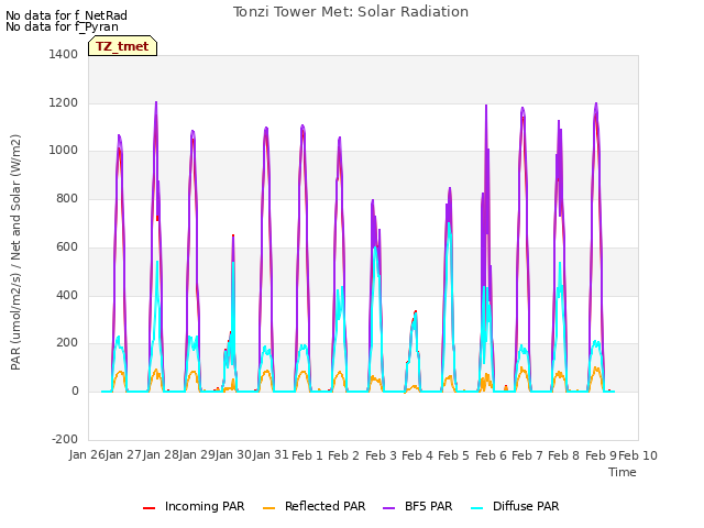 plot of Tonzi Tower Met: Solar Radiation