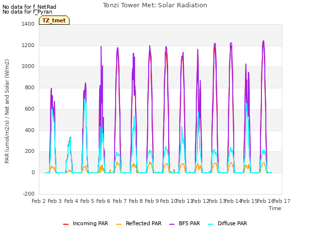 plot of Tonzi Tower Met: Solar Radiation