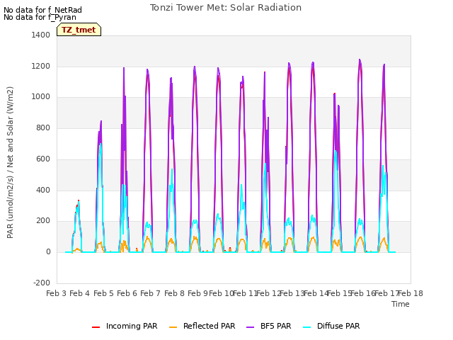 plot of Tonzi Tower Met: Solar Radiation