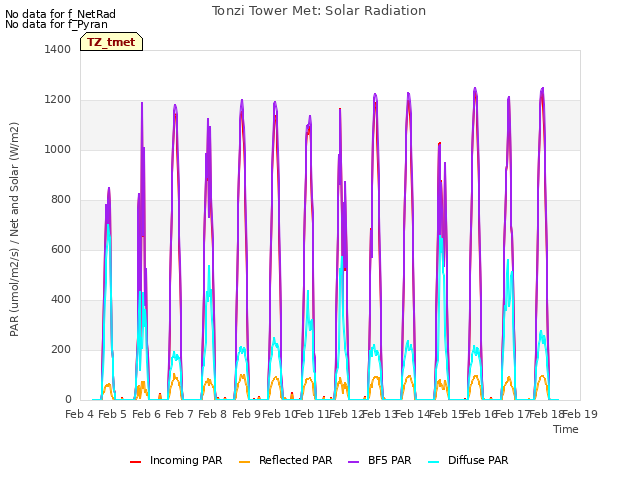 plot of Tonzi Tower Met: Solar Radiation