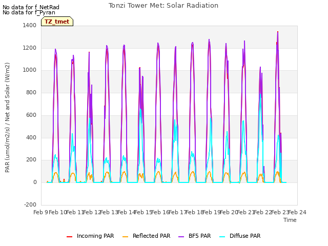 plot of Tonzi Tower Met: Solar Radiation