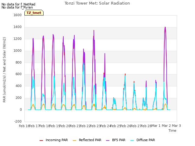 plot of Tonzi Tower Met: Solar Radiation