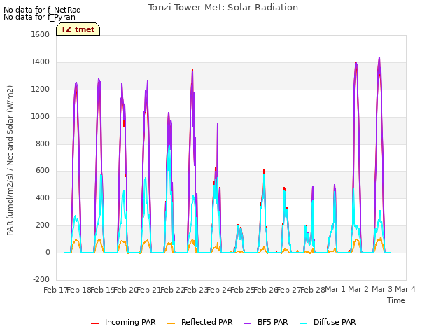 plot of Tonzi Tower Met: Solar Radiation