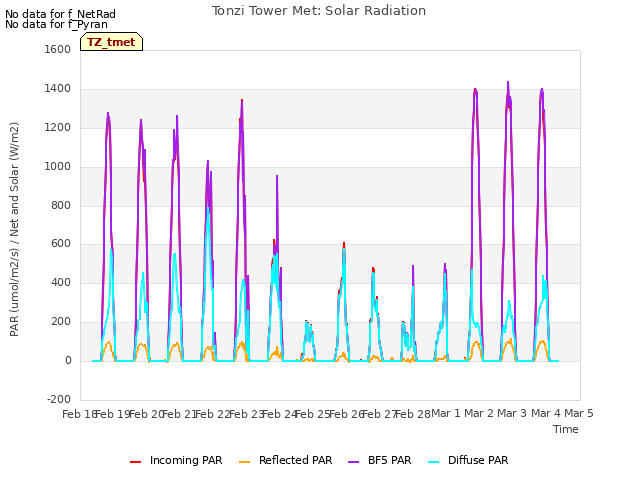 plot of Tonzi Tower Met: Solar Radiation