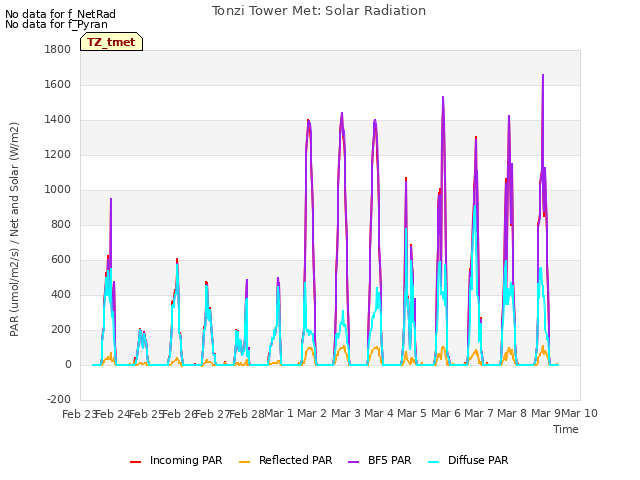 plot of Tonzi Tower Met: Solar Radiation