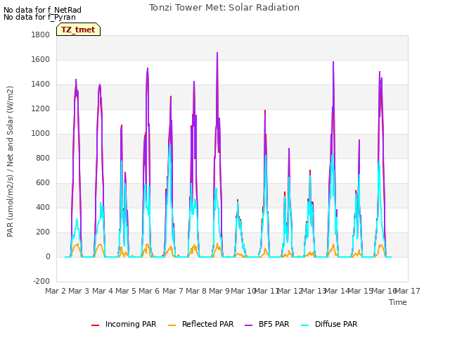 plot of Tonzi Tower Met: Solar Radiation