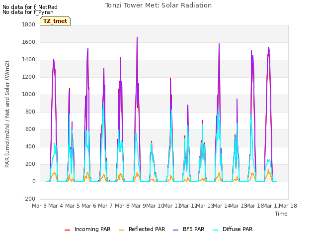 plot of Tonzi Tower Met: Solar Radiation