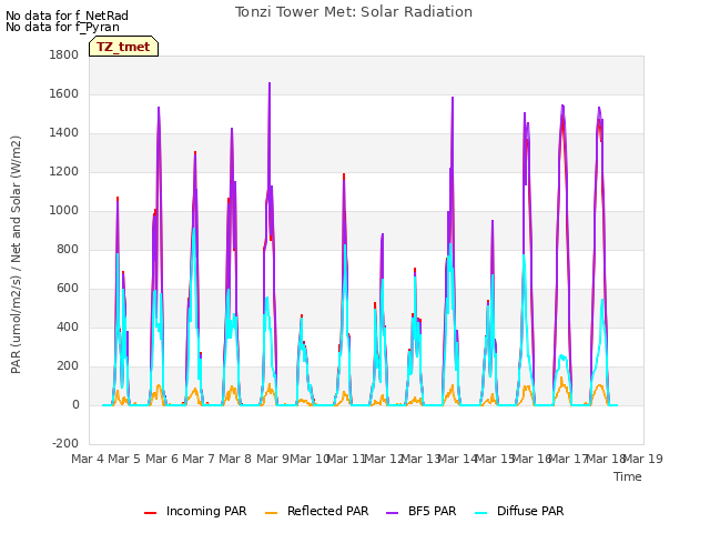 plot of Tonzi Tower Met: Solar Radiation