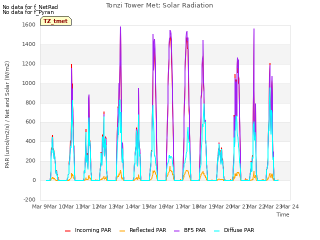 plot of Tonzi Tower Met: Solar Radiation