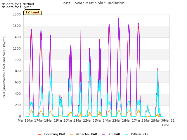 plot of Tonzi Tower Met: Solar Radiation