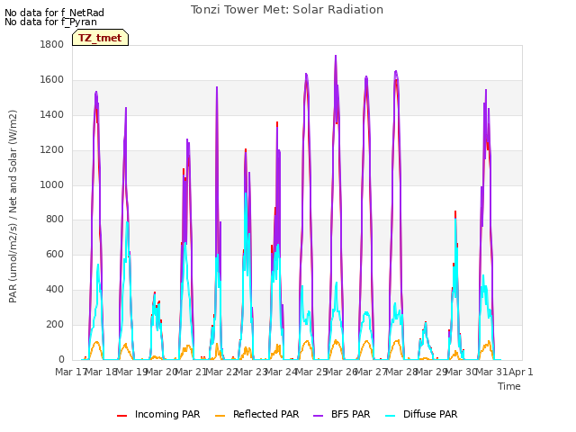 plot of Tonzi Tower Met: Solar Radiation