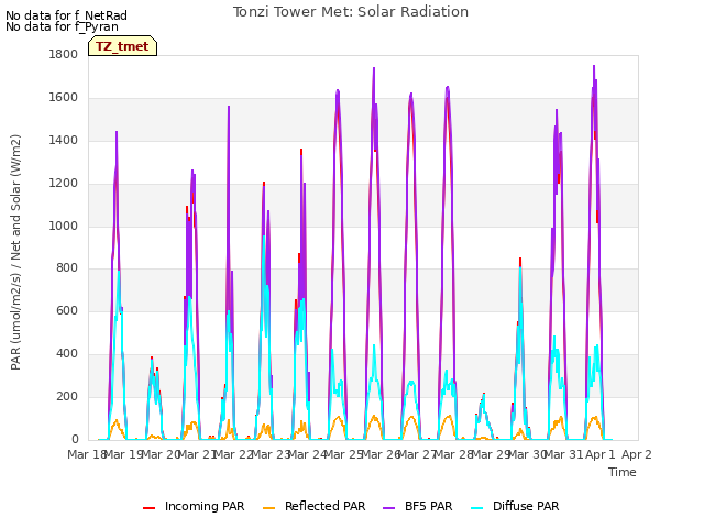 plot of Tonzi Tower Met: Solar Radiation