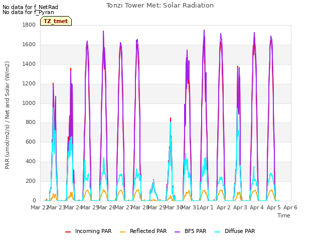 plot of Tonzi Tower Met: Solar Radiation