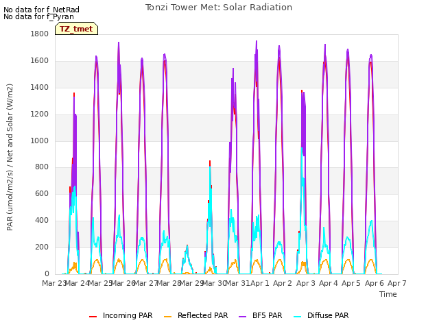 plot of Tonzi Tower Met: Solar Radiation