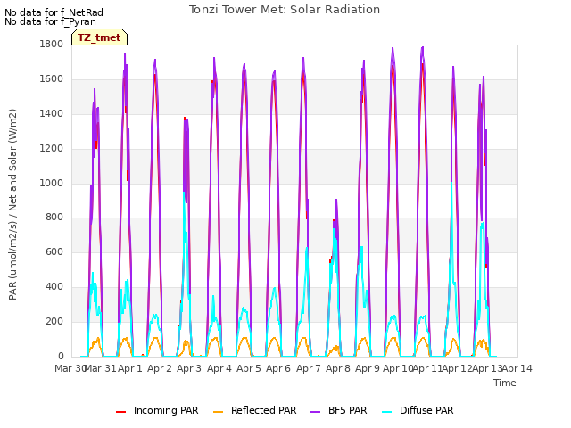 plot of Tonzi Tower Met: Solar Radiation