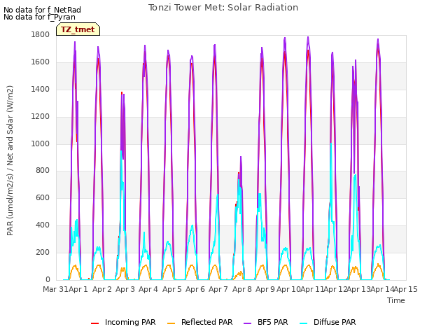 plot of Tonzi Tower Met: Solar Radiation
