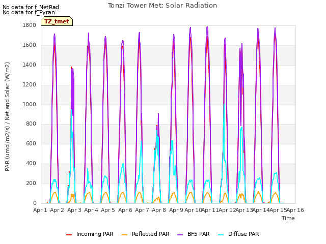 plot of Tonzi Tower Met: Solar Radiation