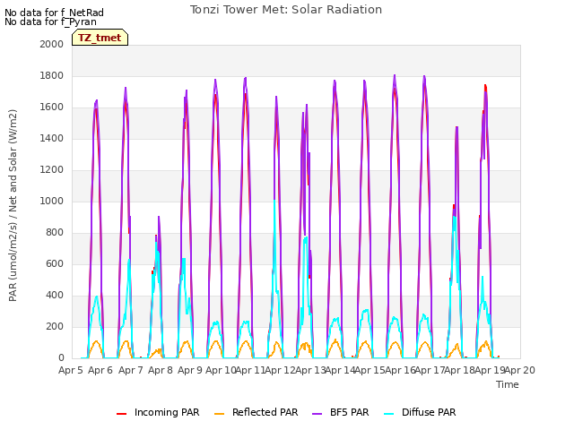 plot of Tonzi Tower Met: Solar Radiation